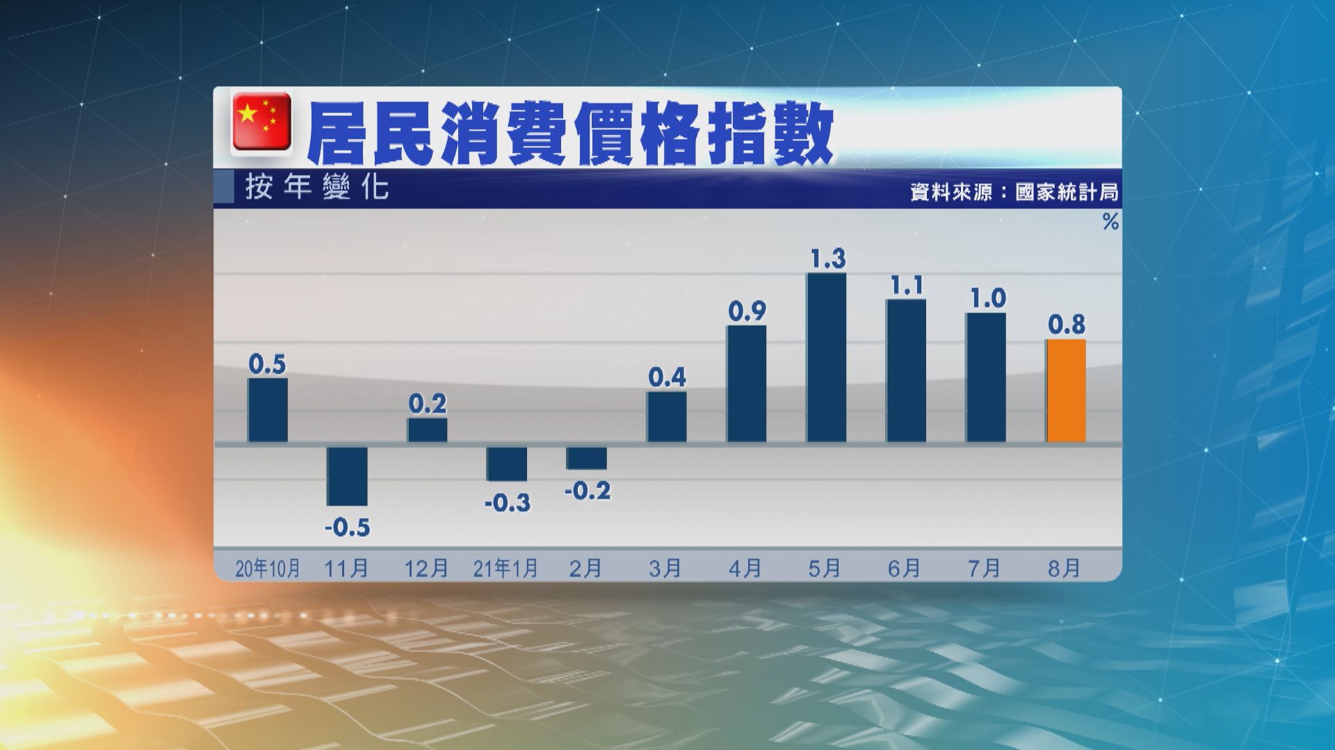 【中國數據】中國8月居民消費價格指數升0.8%　低於預期