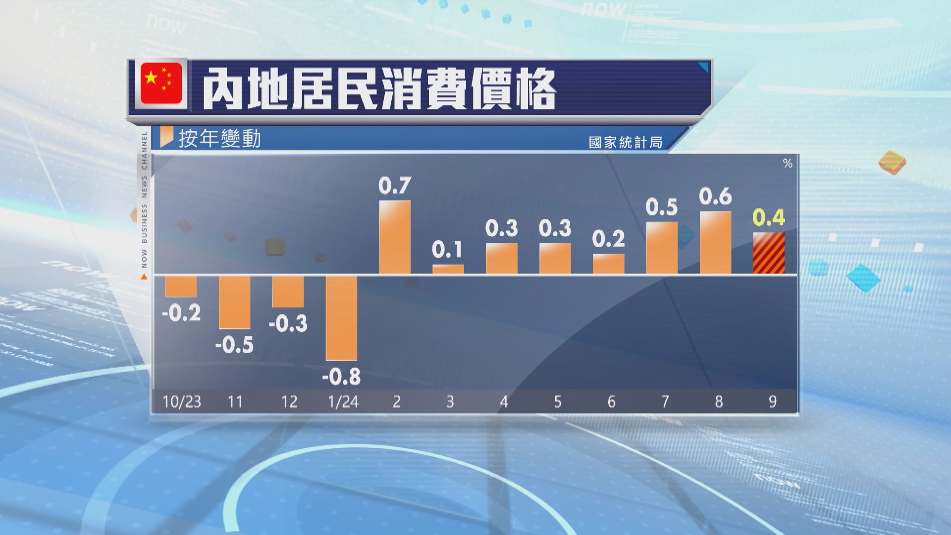 內地9月通脹低於市場預期　通縮憂慮加深