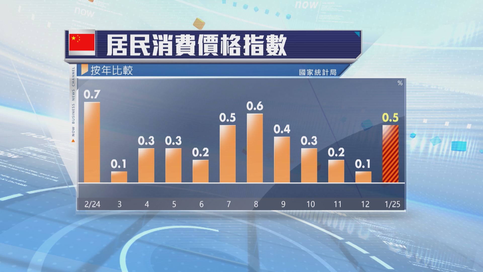 內地1月通脹上升　受春節因素影響