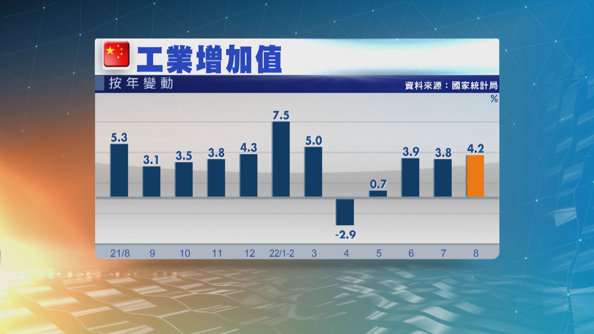 【中國經濟】內地8月工業增加值及零售銷售等數據均勝預期