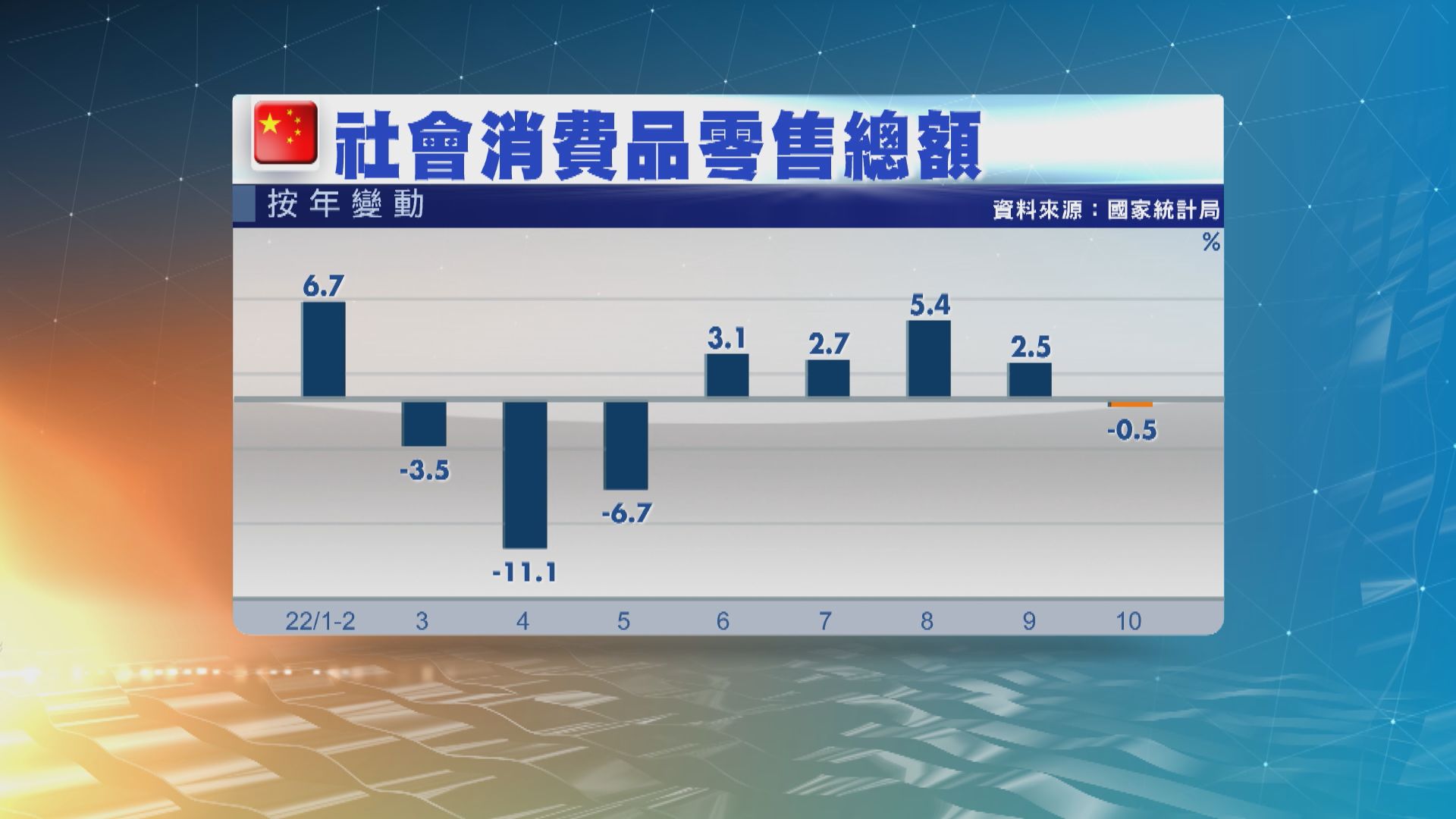 【中國經濟】內地10月工業、零售及首十個月固投數據均遜預期