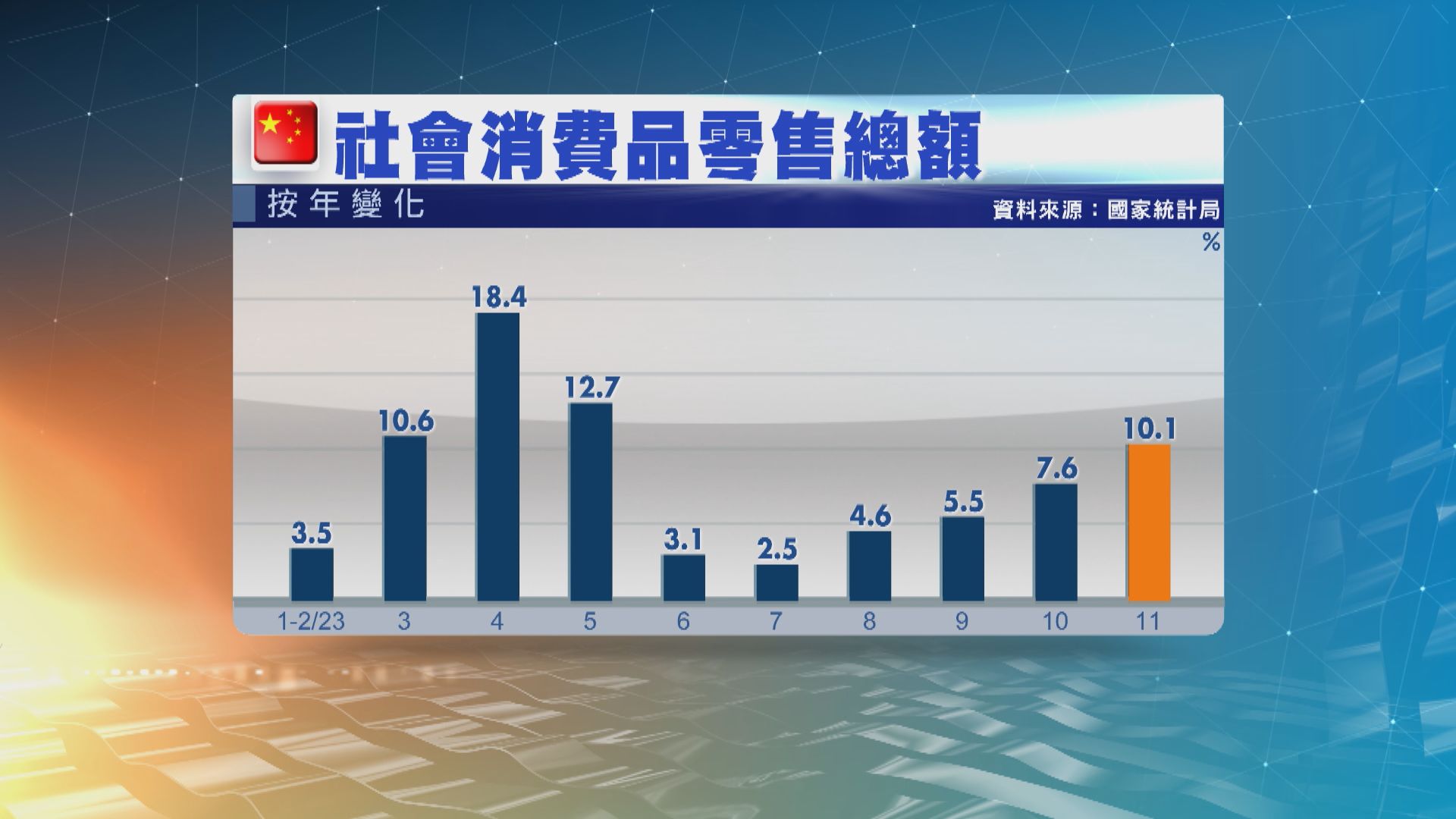 國統局：外部不穩定因素仍較多 國內需求仍不足