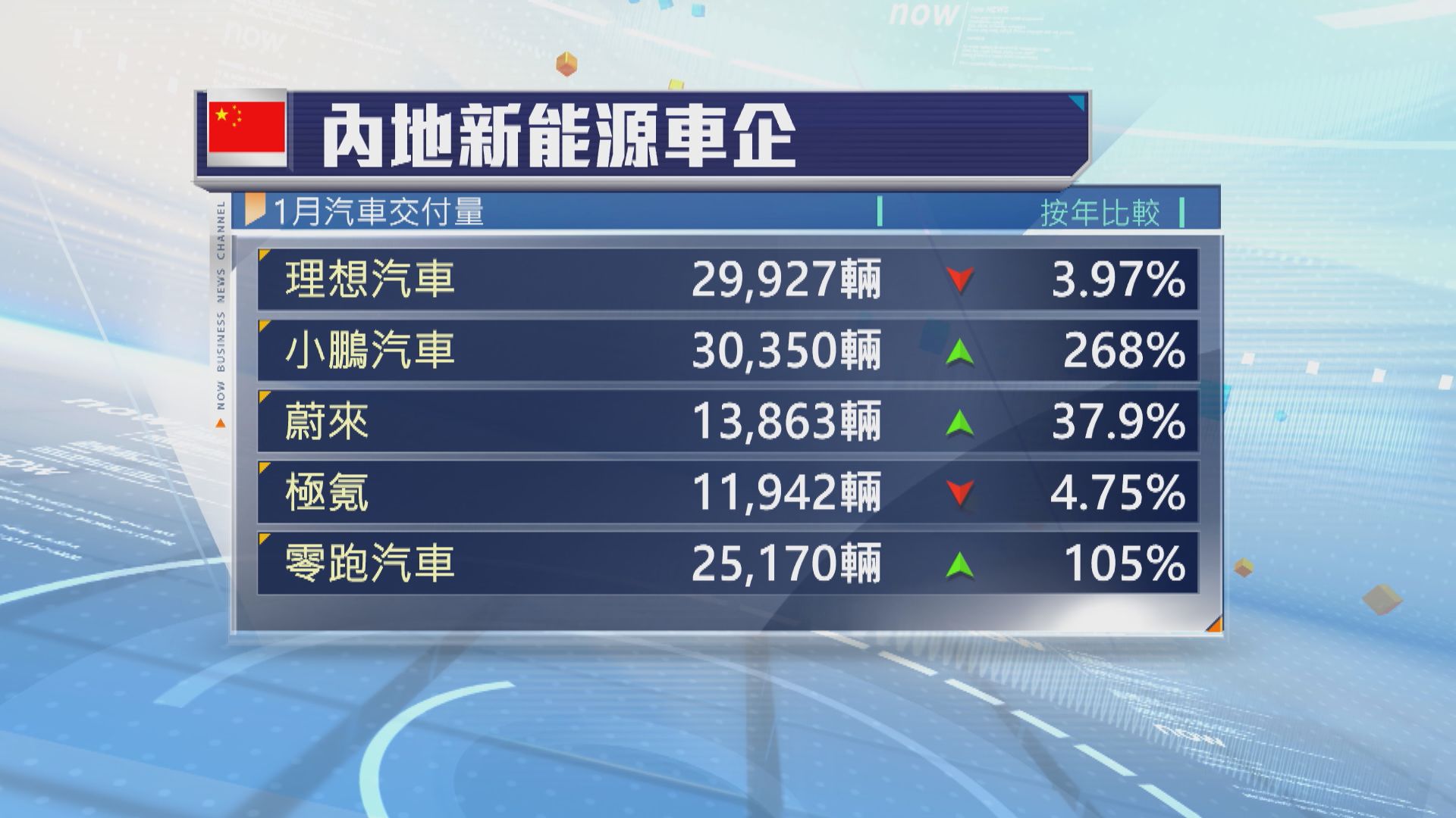 比亞迪1月新能源汽車銷量按年增長49%