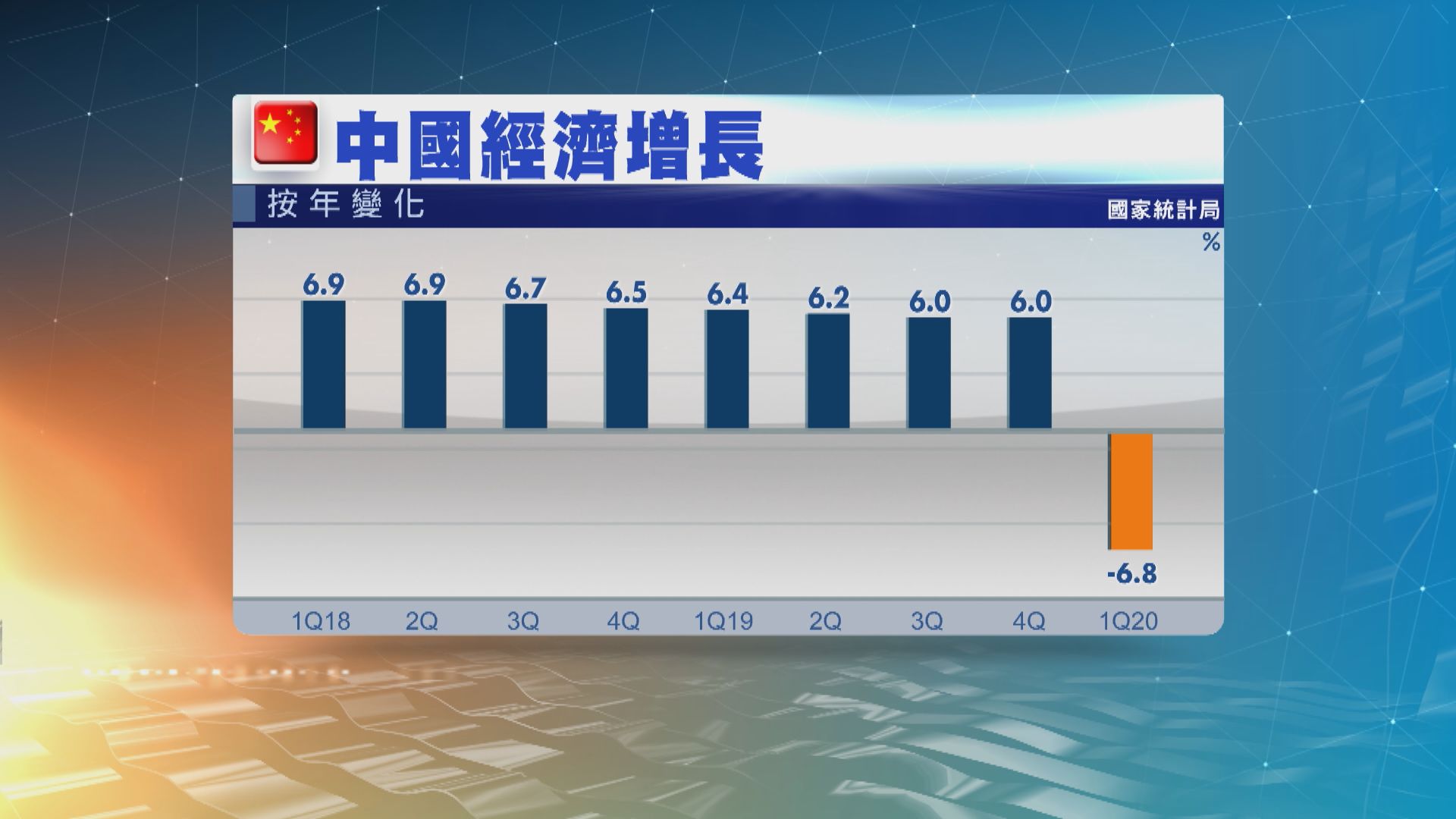 中國首季經濟收縮6.8%　九二年有記錄以來首次負增長