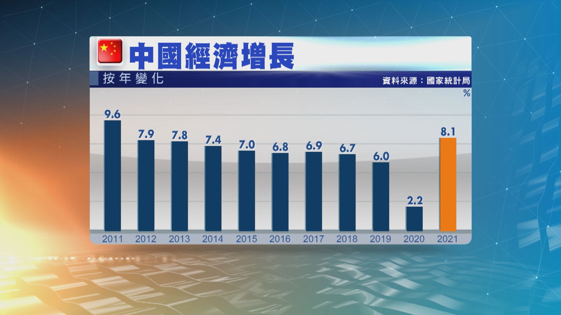 【較預期佳】中國去年經濟增長8.1%　第四季增長4%
