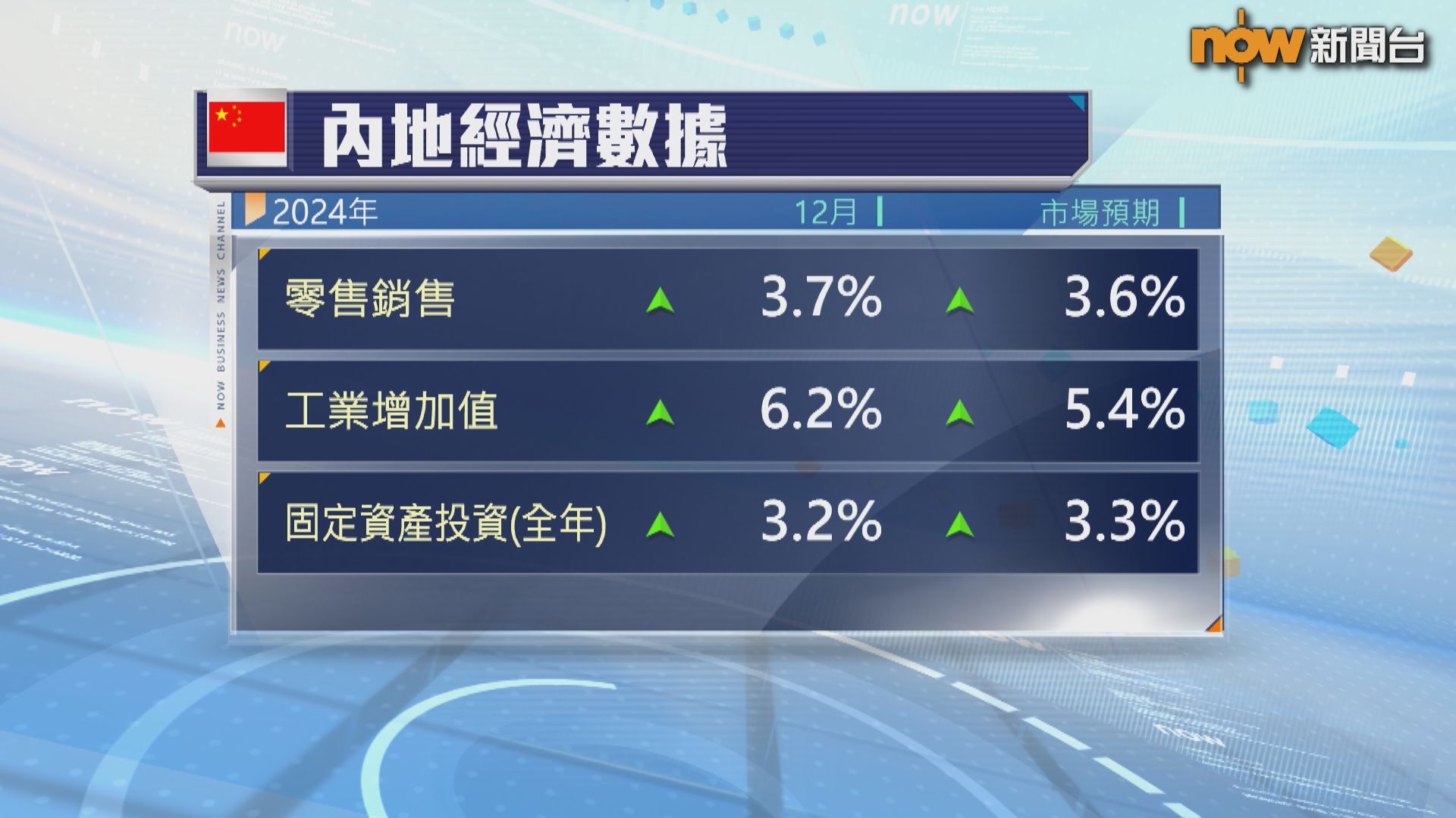 內地去年經濟增長百分之5　達成全年目標