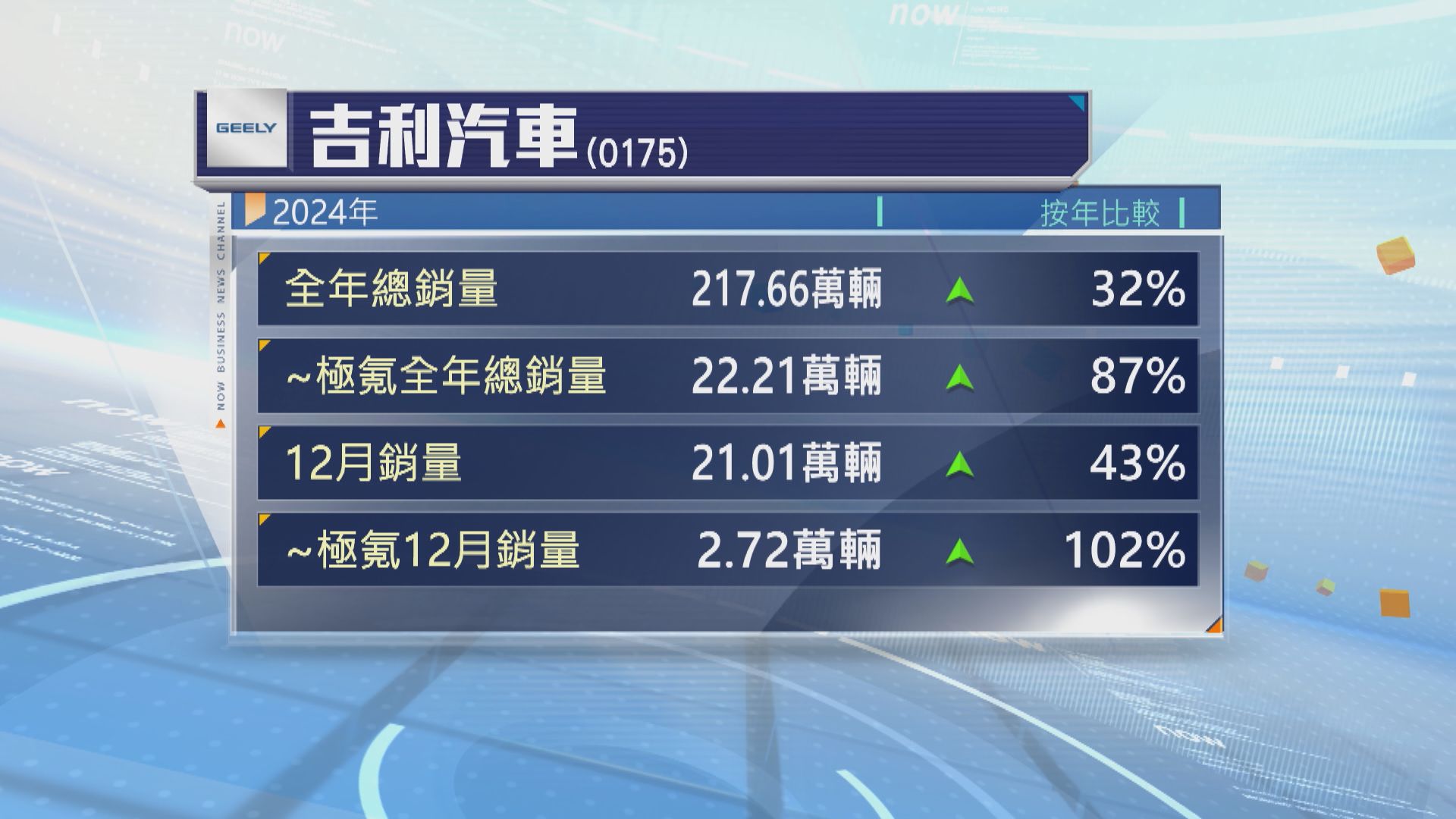 吉利汽車今年銷售目標為271萬輛　按年增長25%