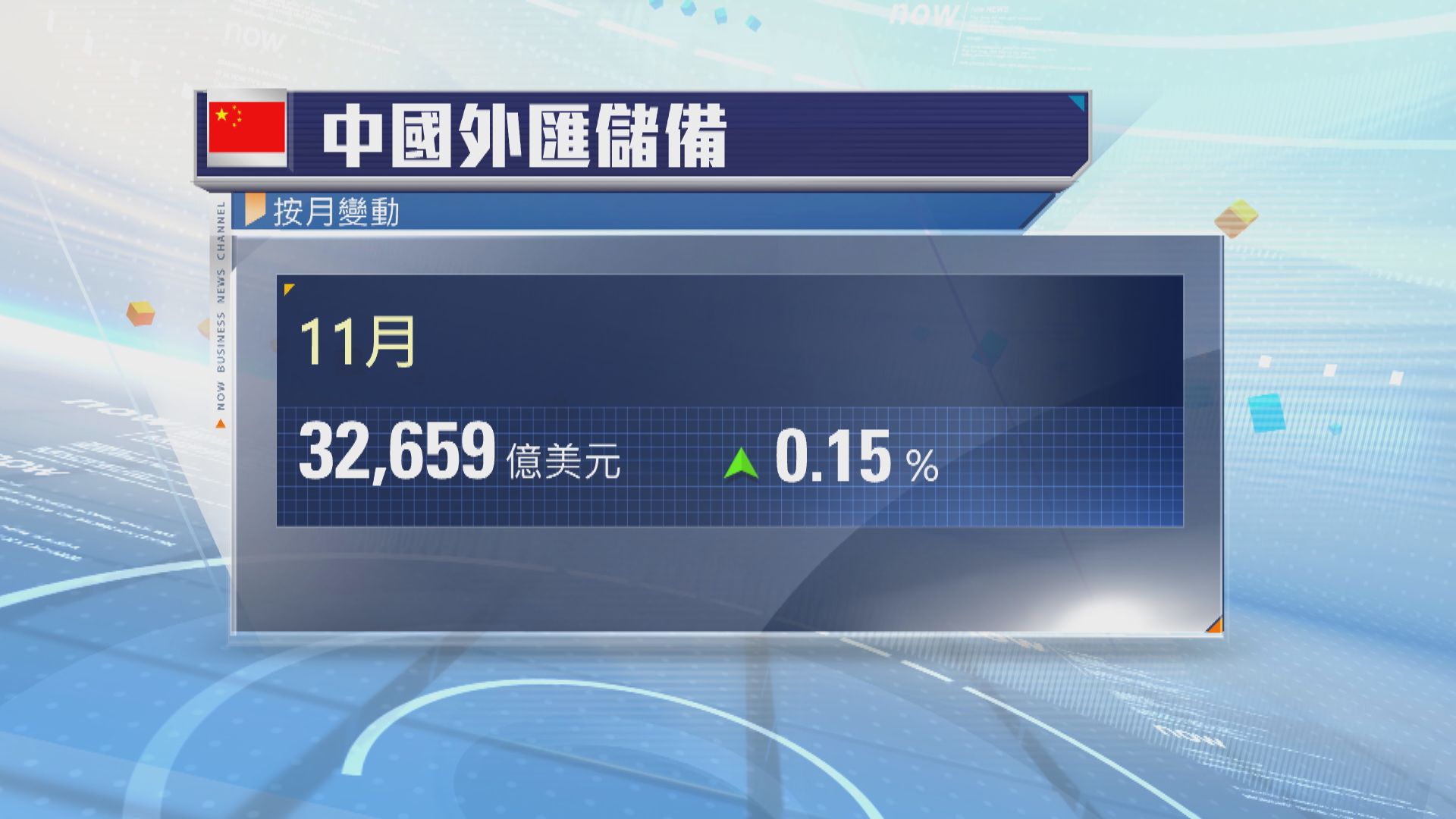 人行11月恢復增加黃金儲備　之前6個月未買入黃金