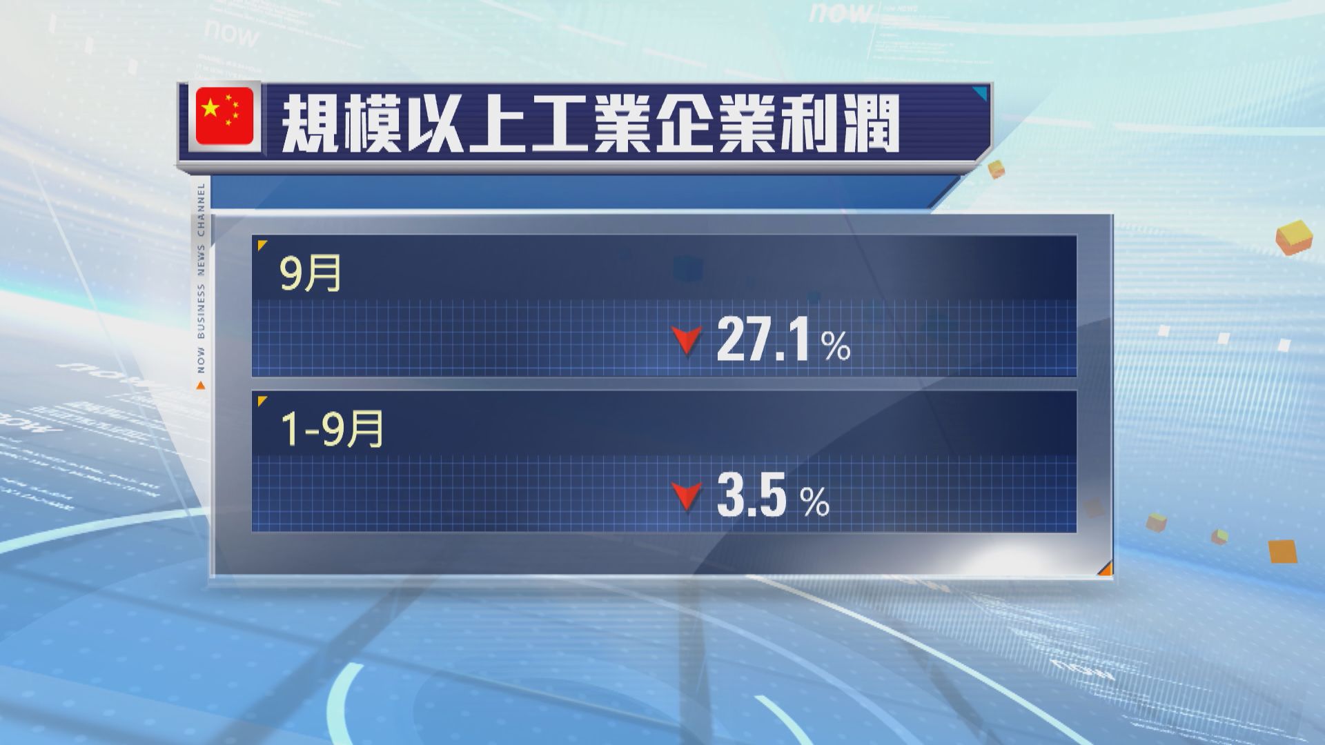 首九月內地企業利率按年跌3.5%　年內首度下跌