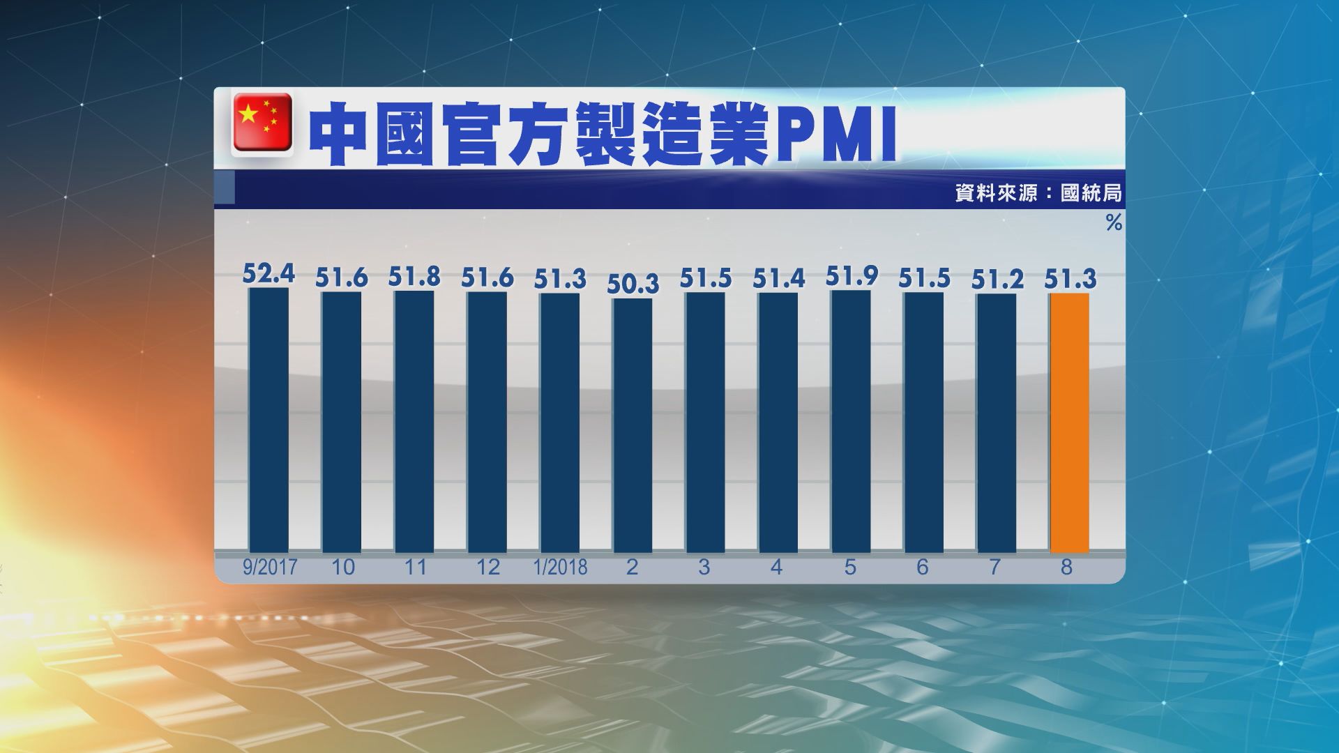 內地8月製造業PMI 51.3勝預期