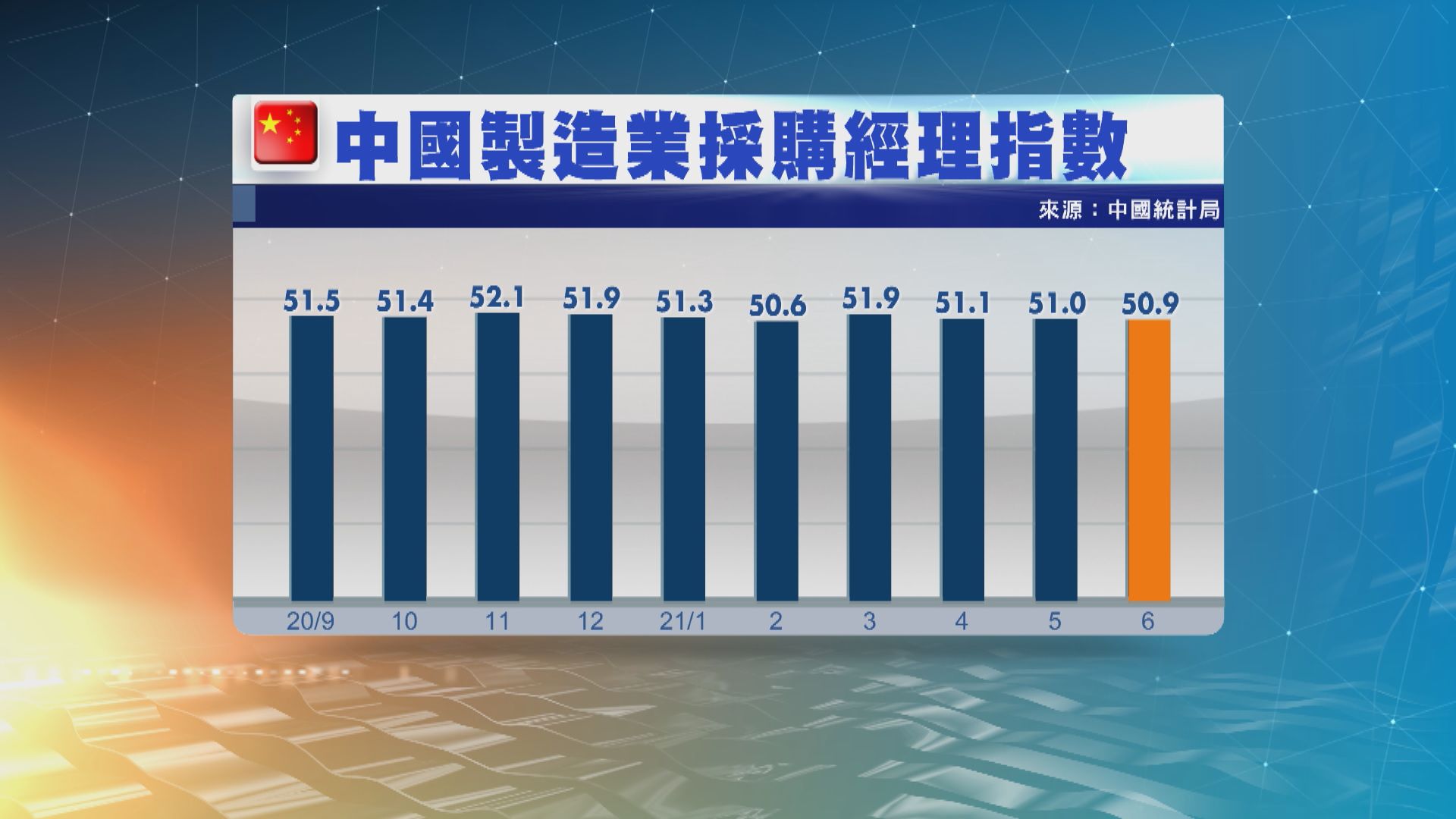 中國6月官方採購經理指數報50.9　略勝預期