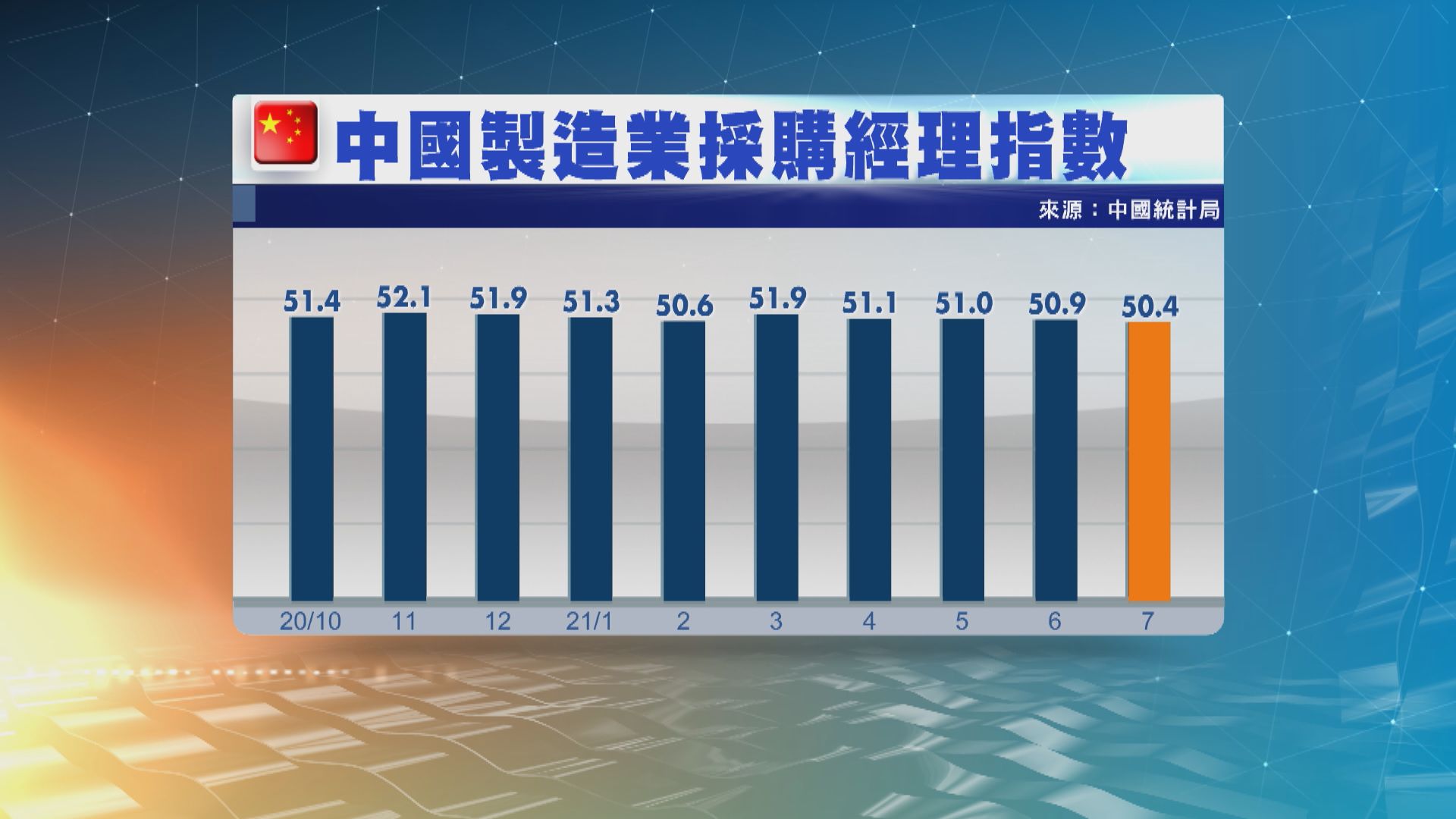 中國官方製造業採購經理指數跌至17個月低位