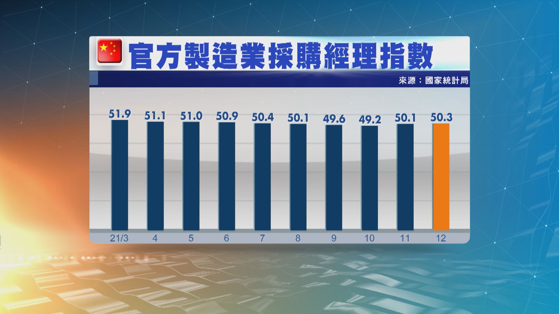 【兩連升】中國12月官方製造業PMI升至50.3　見五個月新高 