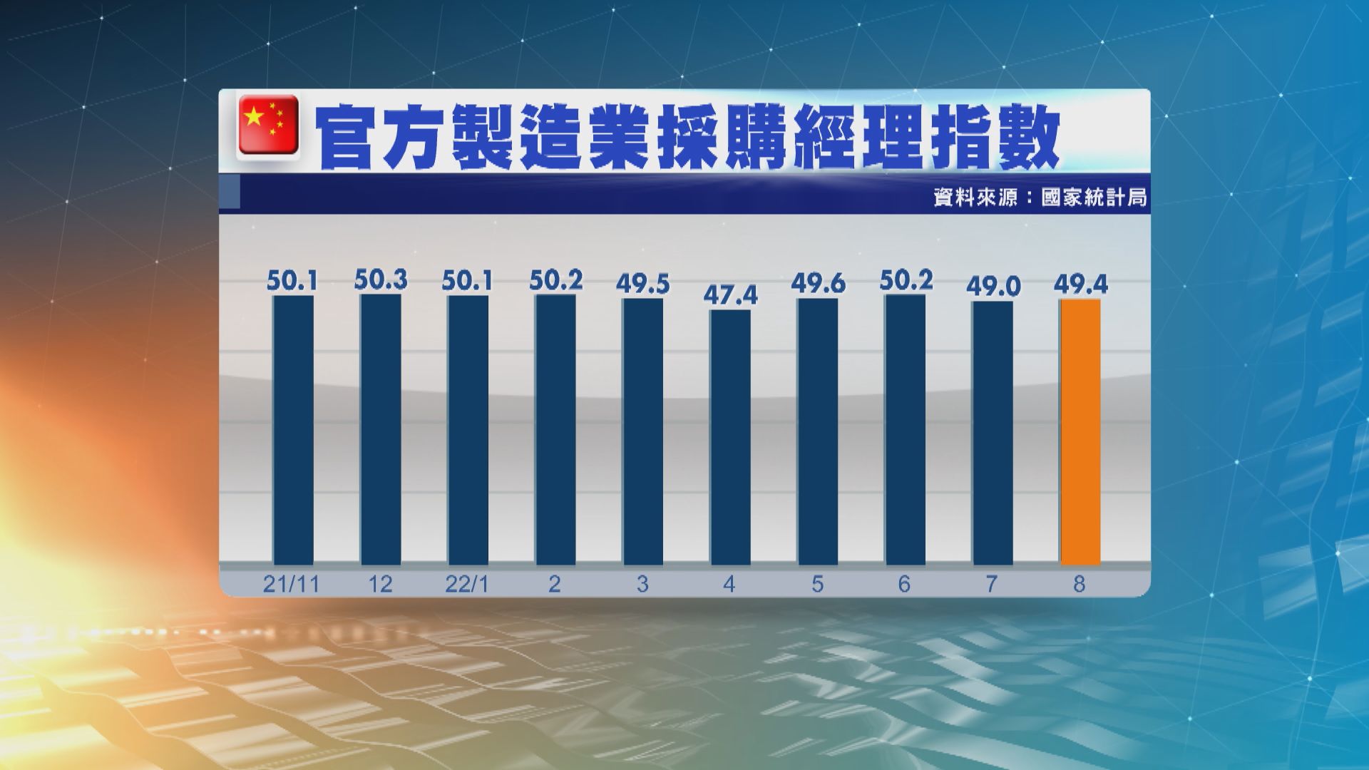 【內地經濟】中國8月官方製造業PMI報49.4 勝預期