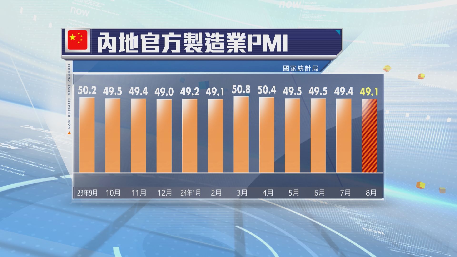 內地8月官方製造業PMI跌至49.1 遜預期