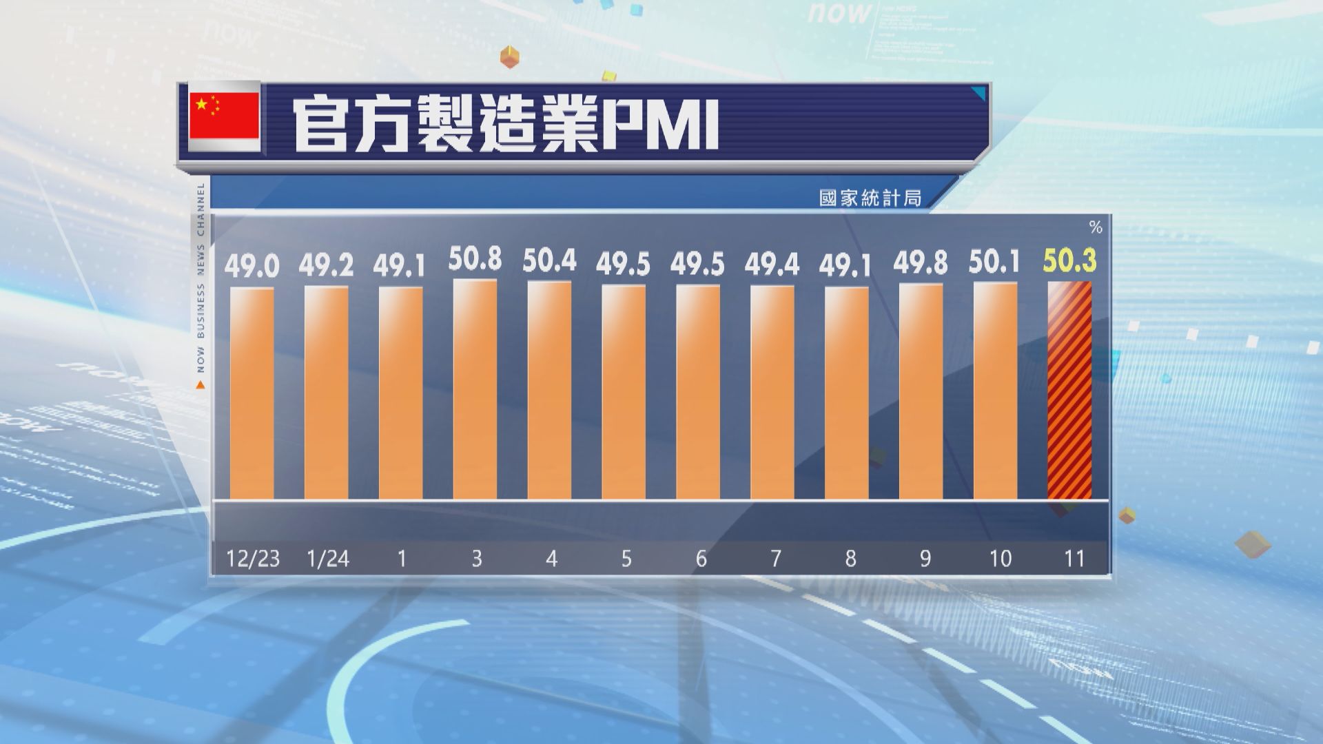 內地11月官方製造業採購經理指數升至50.3　勝預期