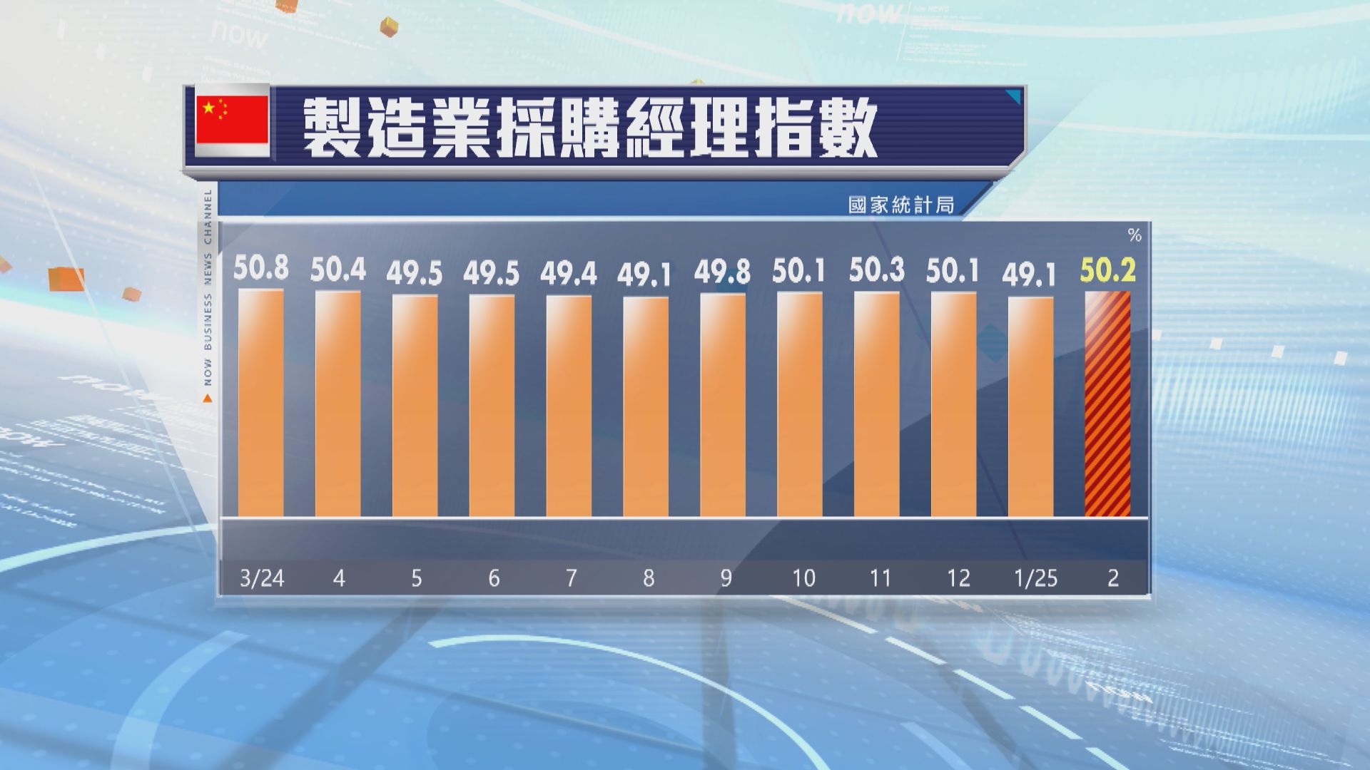 復工復產推動內地上月製造業重回擴張