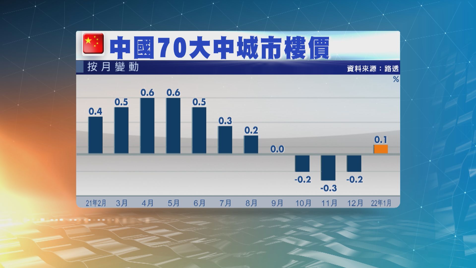 【內地樓價】內地1月70大中城市新樓樓價按月回升0.1%