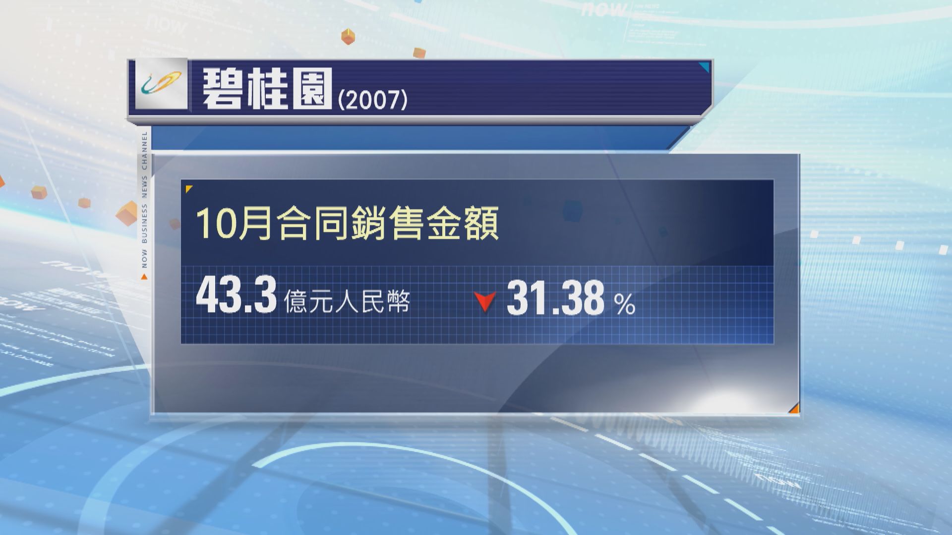 碧桂園上月銷售額按年跌31%