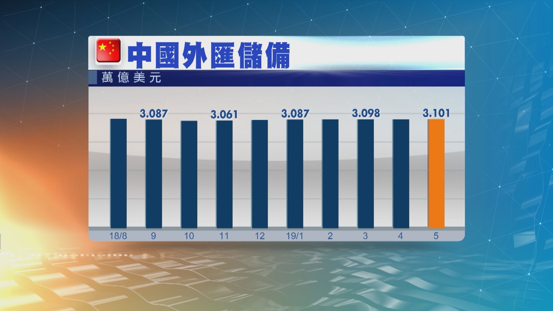 中國五月外匯儲備高於預期　按月增約60億