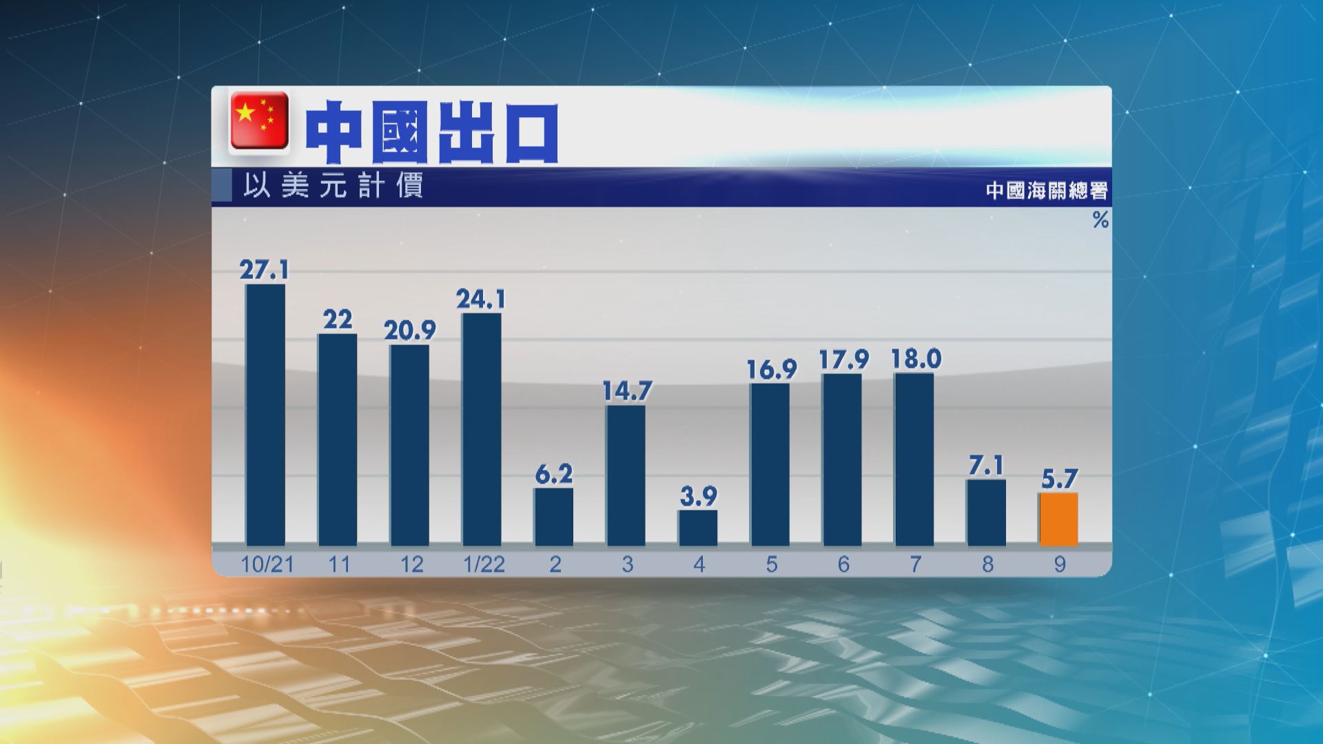 中國9月進出口數據均勝預期