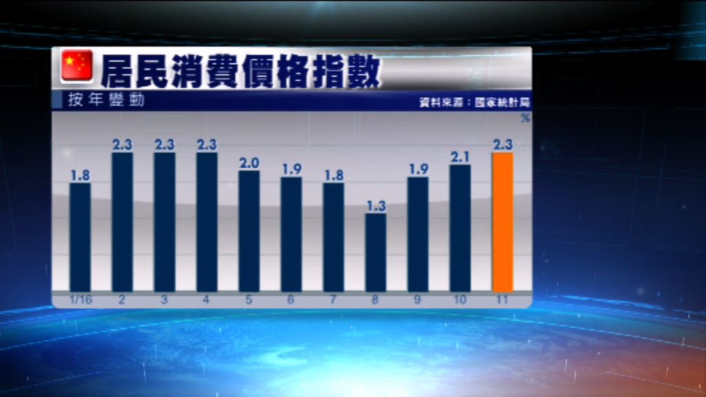 內地生產物價增幅逾5年來首高於通脹