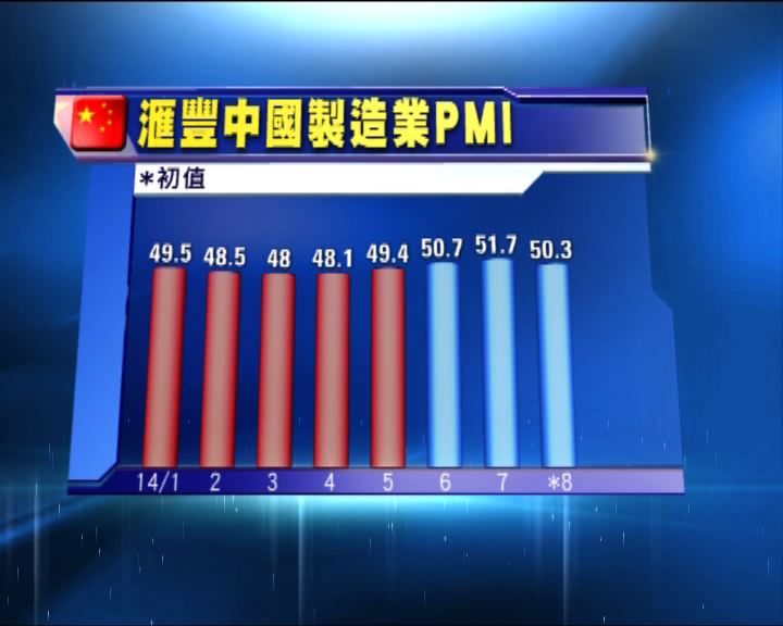 
滙豐中國製造業PMI跌至三個月最低