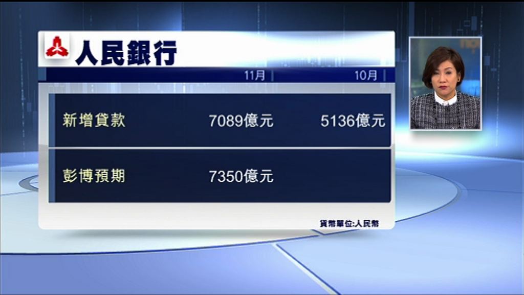 【增近四成】上月新貸7089億　遜預期
