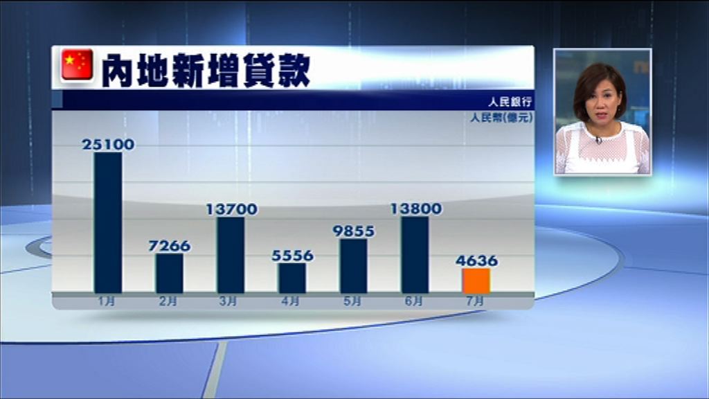 【遠遜預期】內地7月新增貸款4636億元人幣