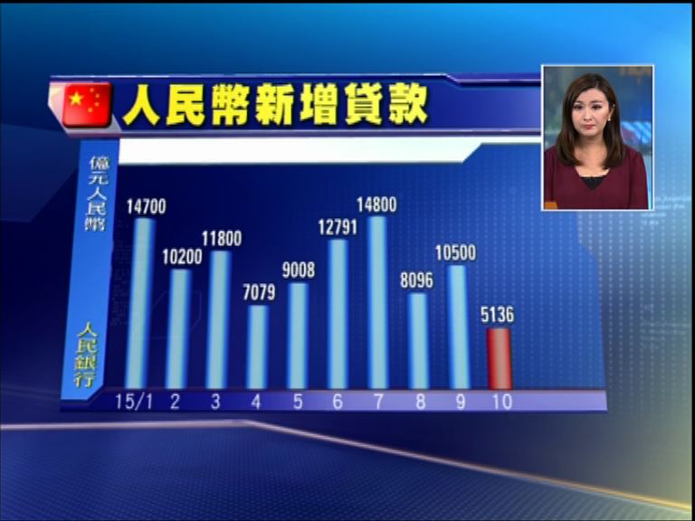 【急跌五成】上月人仔新增貸款僅5136億