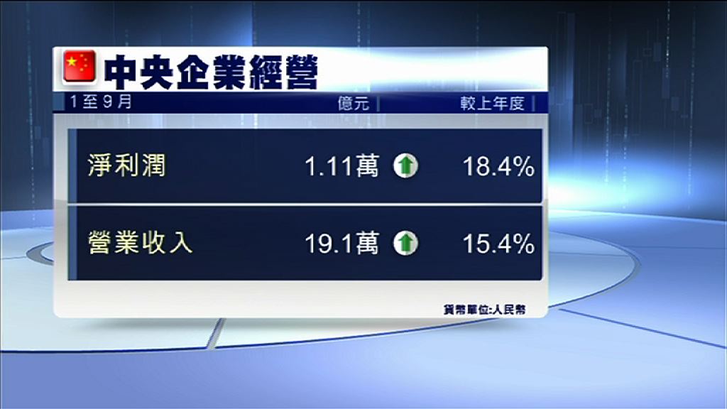 【五年來最佳】今年首三季央企淨利潤增18.4%