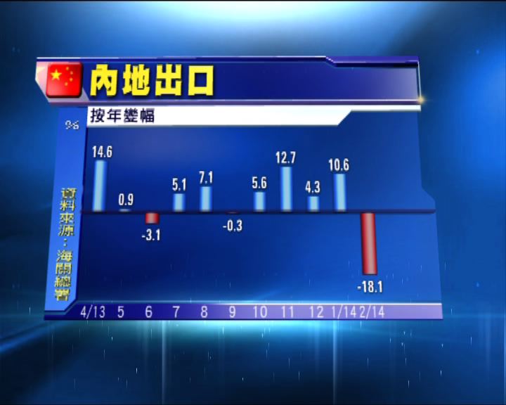 
內地上月出口按年倒退一成八