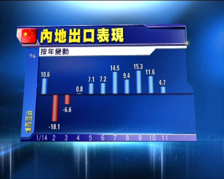 
內地上月份進出口表現令市場失望