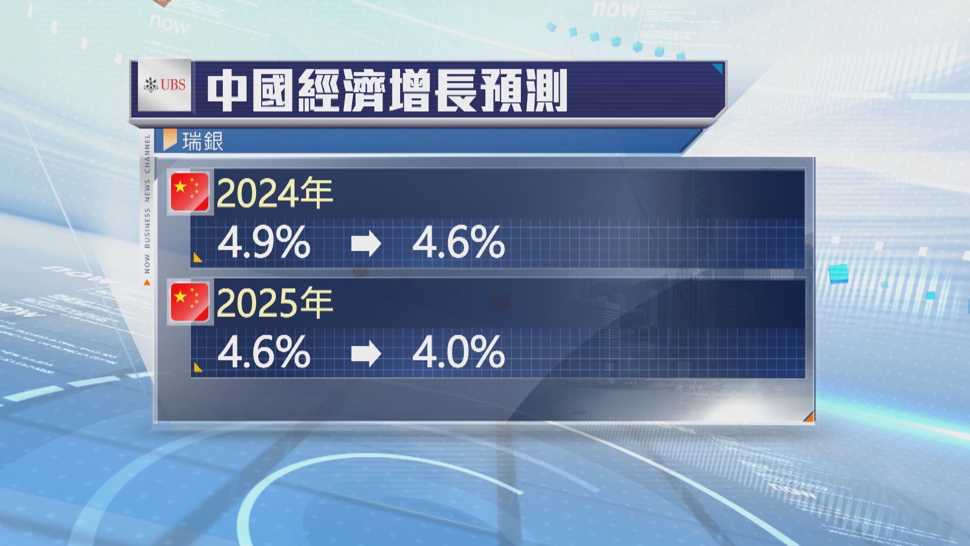 瑞銀下調中國經濟增長預測　因房地產下滑加劇