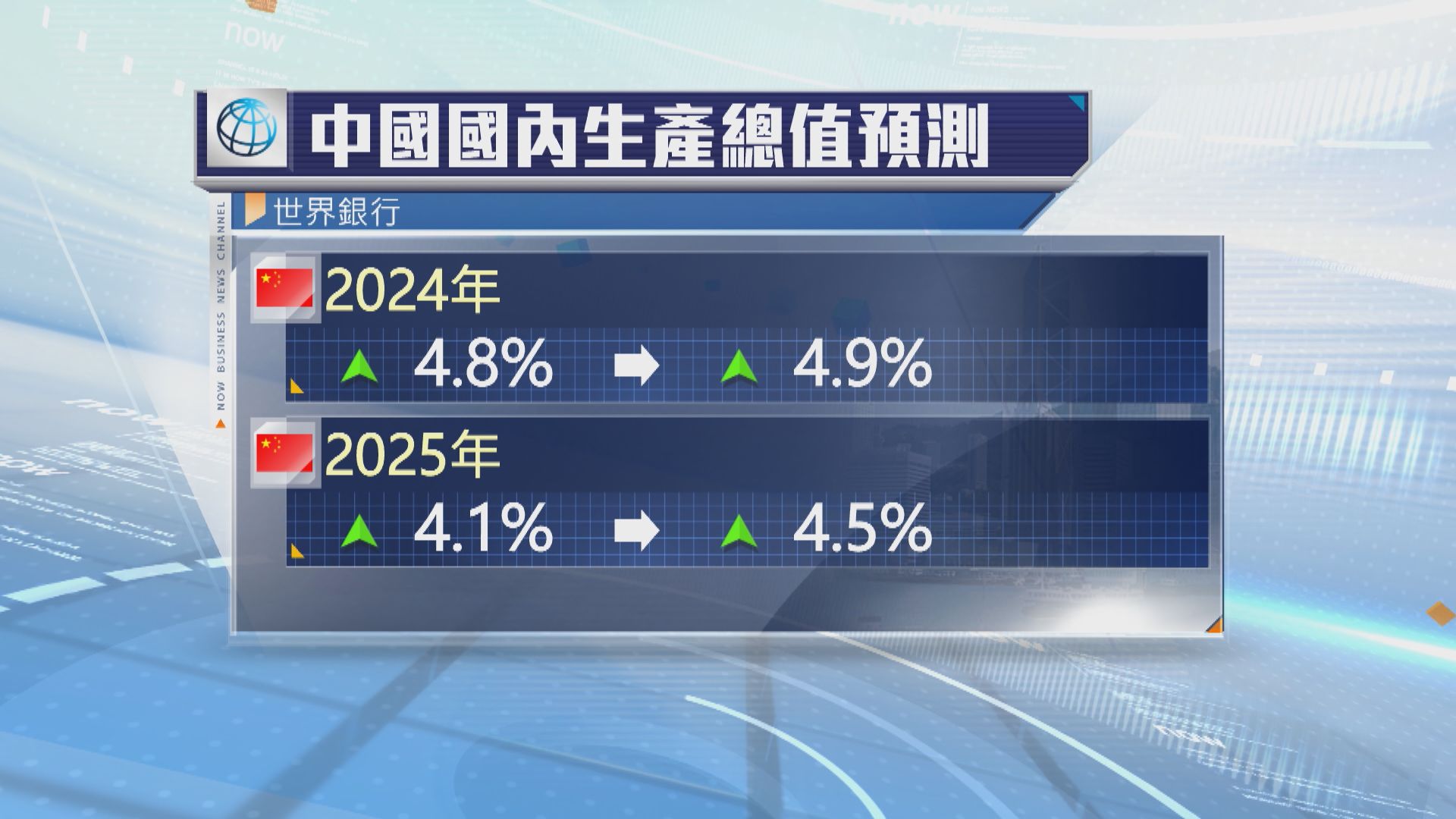 世銀上調內地今明年經濟增長預測