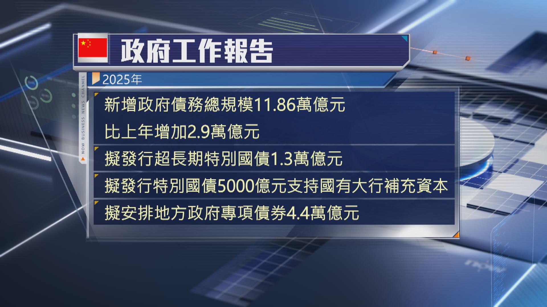 政府工作報告：今年經濟增長目標5%左右