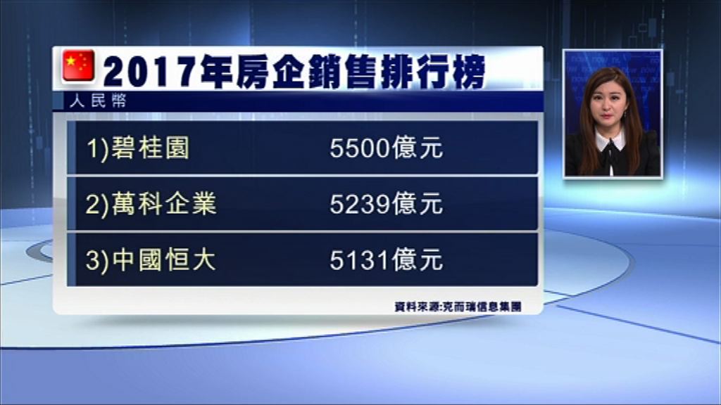 【銷售額5500億人幣】碧桂園成去年最暢銷內房