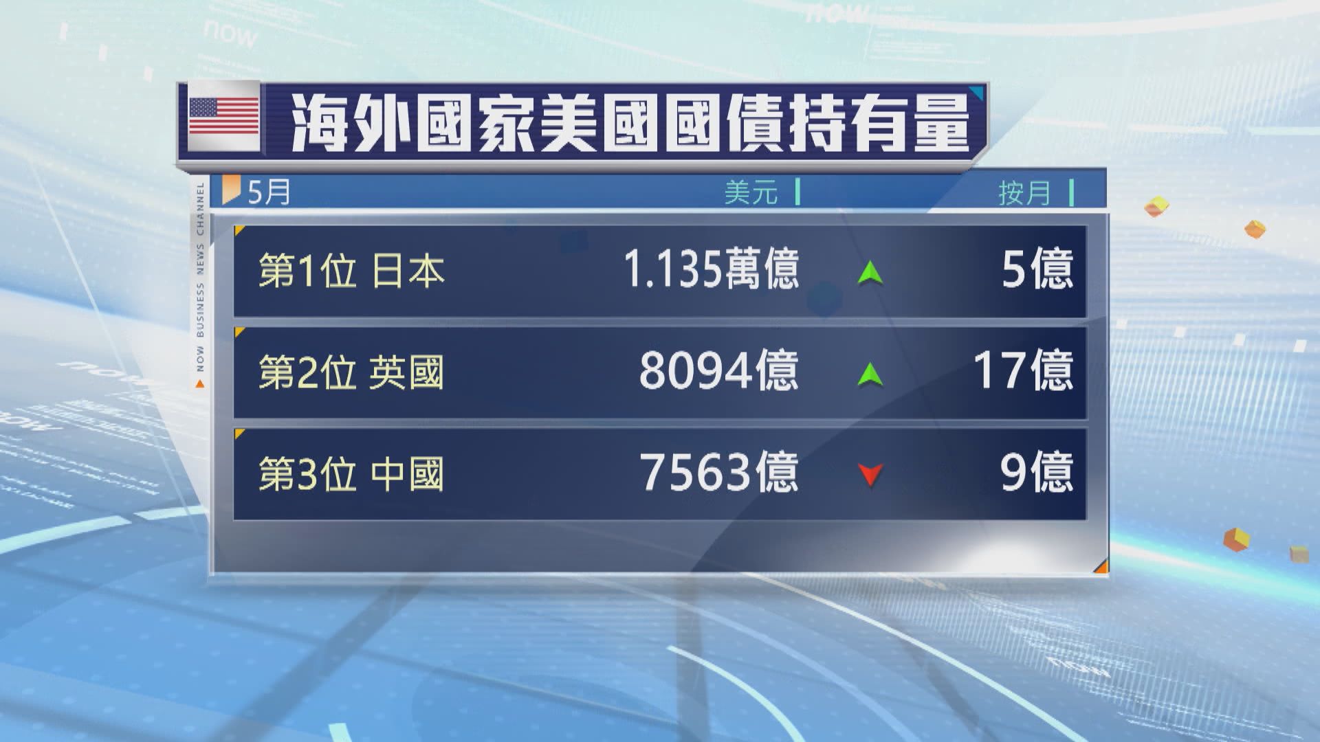 中國連續三個月減持美國國債