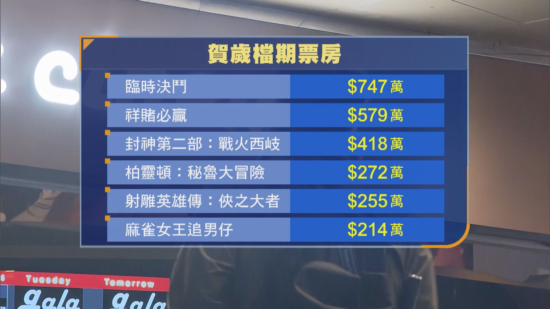 賀歲檔電影票房約三千萬按年跌37%　業界冀再有「奇蹟」拯救