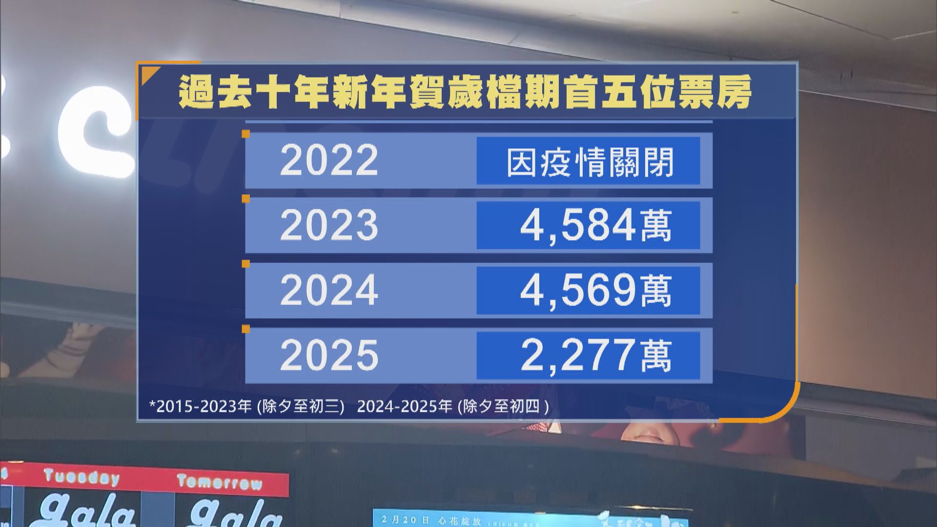 賀歲檔電影票房約三千萬按年跌37%　業界冀再有「奇蹟」拯救