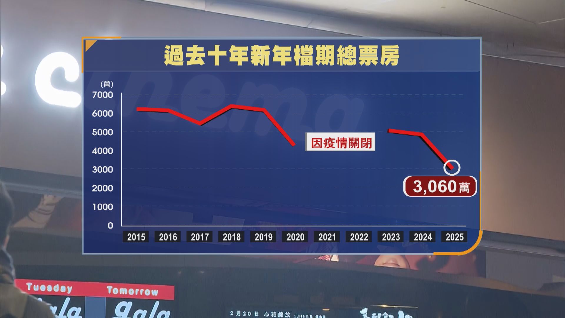 賀歲檔電影票房約三千萬按年跌37%　業界冀再有「奇蹟」拯救