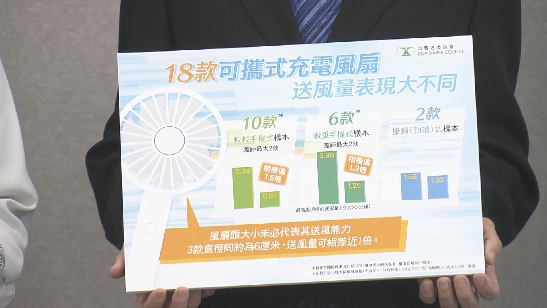 消委會測試可攜式風扇樣本送風量相差1.5倍　1款充電溫度升幅不符安全標準