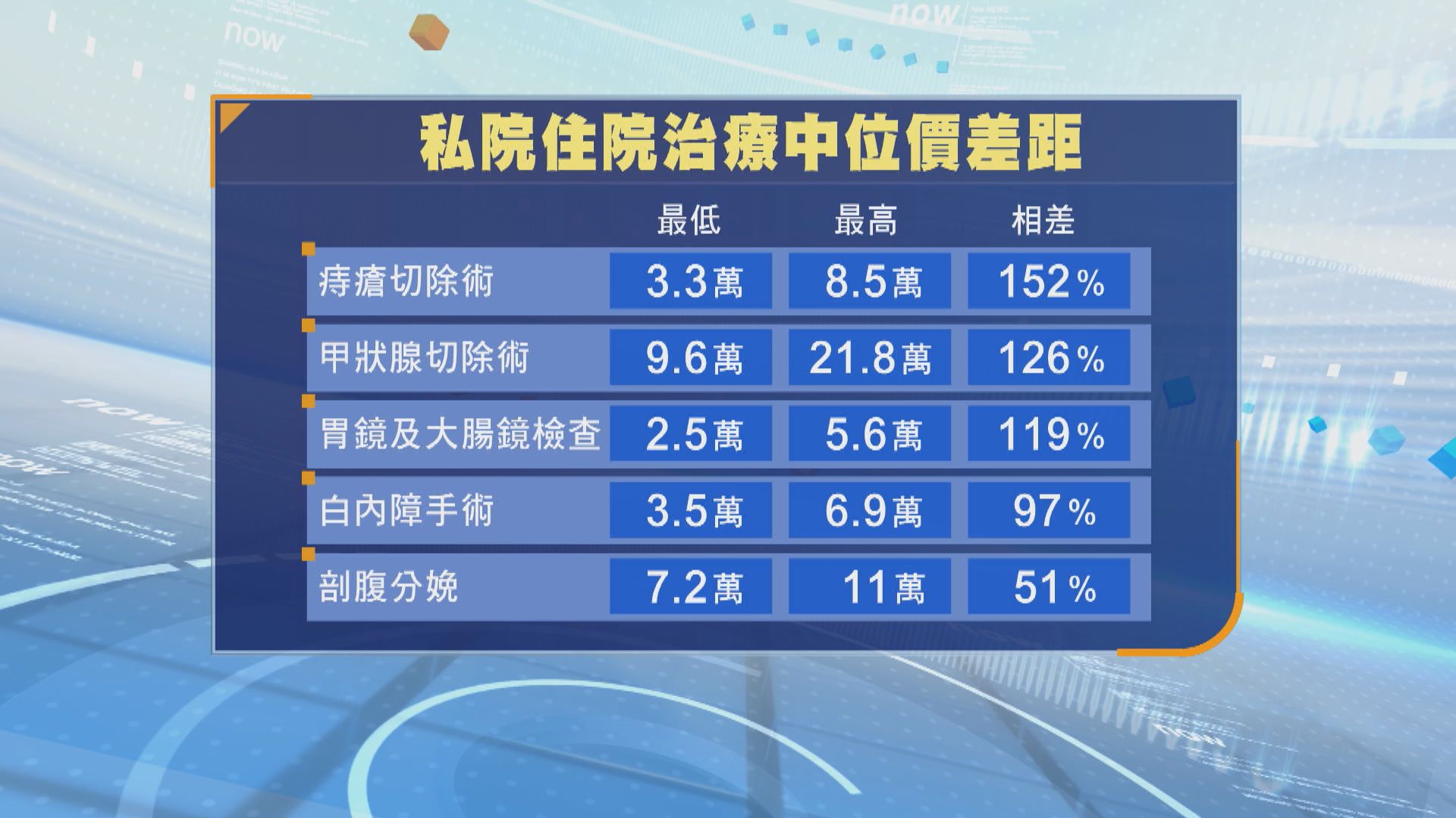 消委會調查私營醫療收費差距大　過去4年接逾190宗投訴