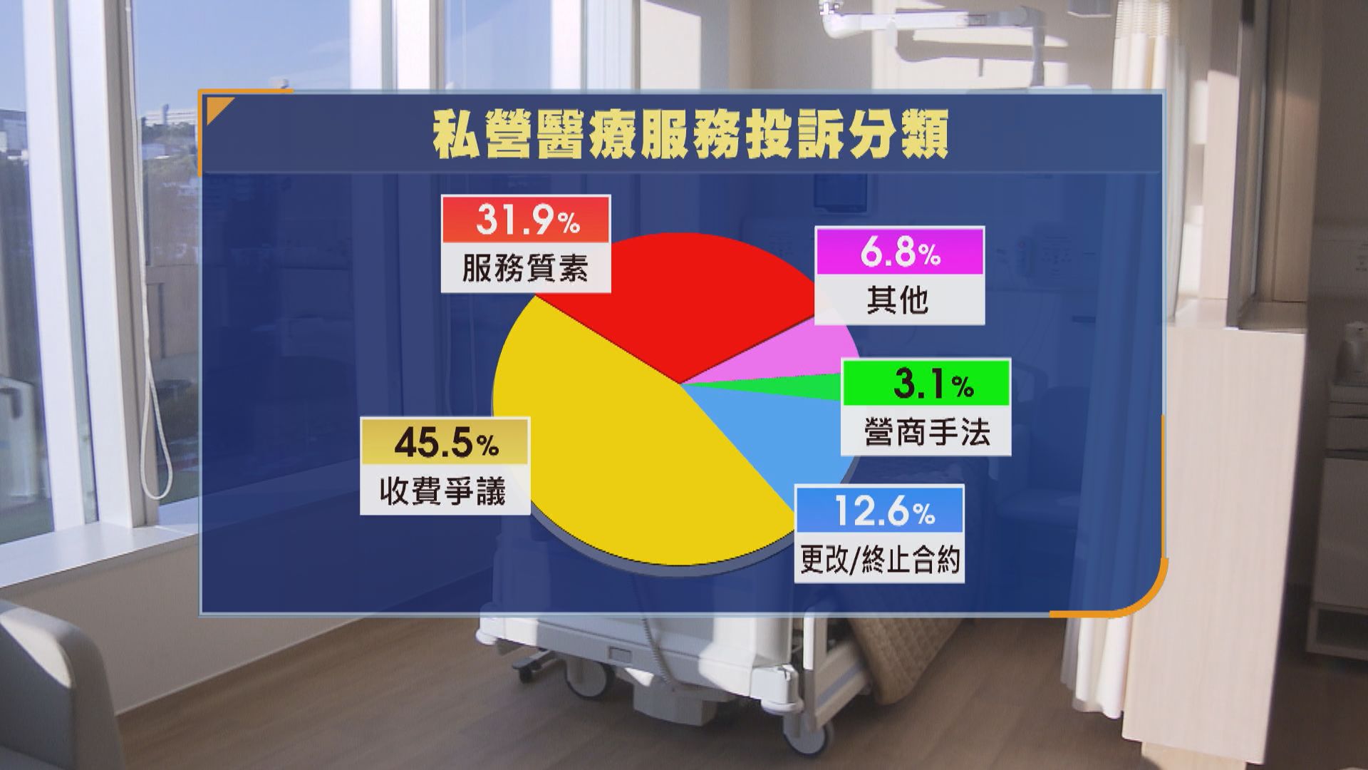 消委會調查私營醫療收費差距大　建議採用清晰書面報價