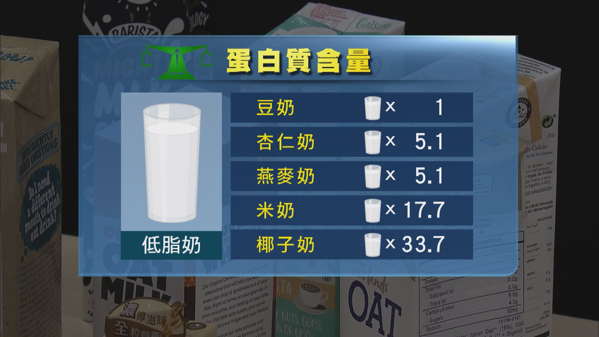 消委會：34杯椰子奶才等同1杯低脂奶蛋白質含量