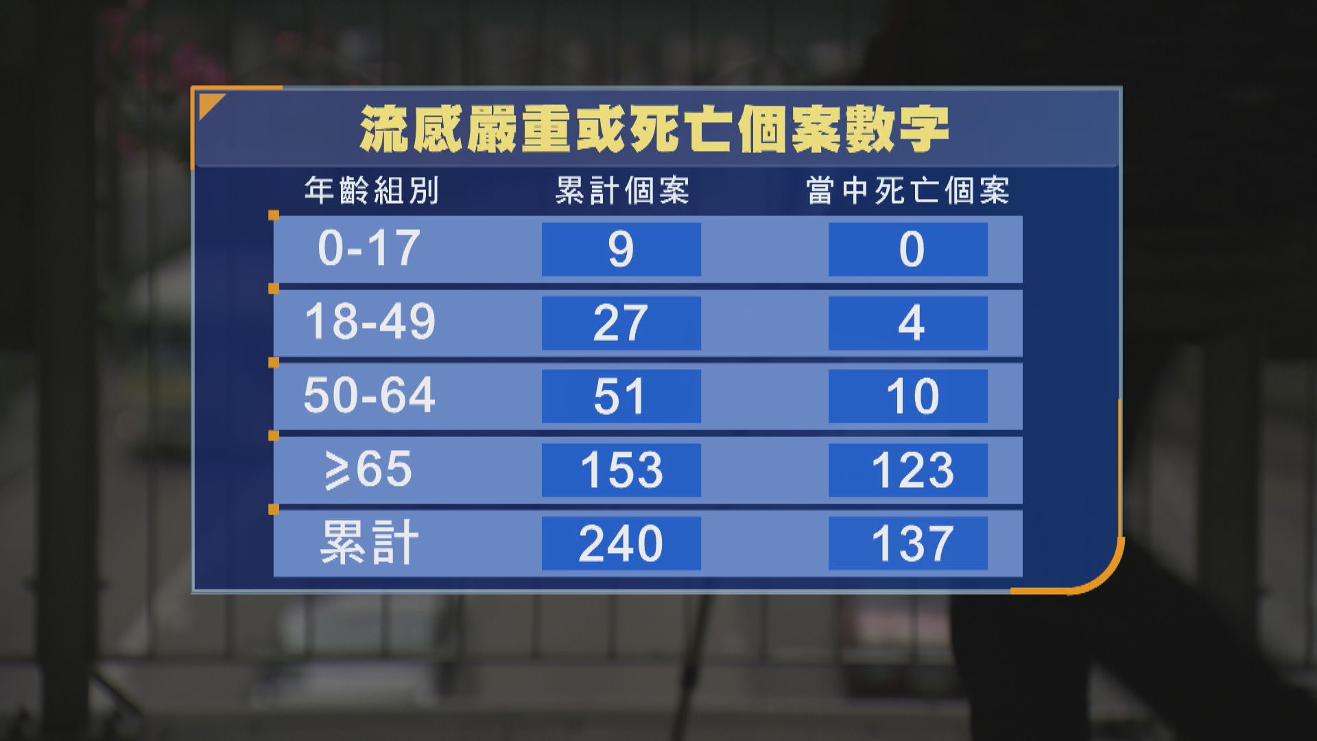 衞生署：流感活躍度達高峰　多為本地感染