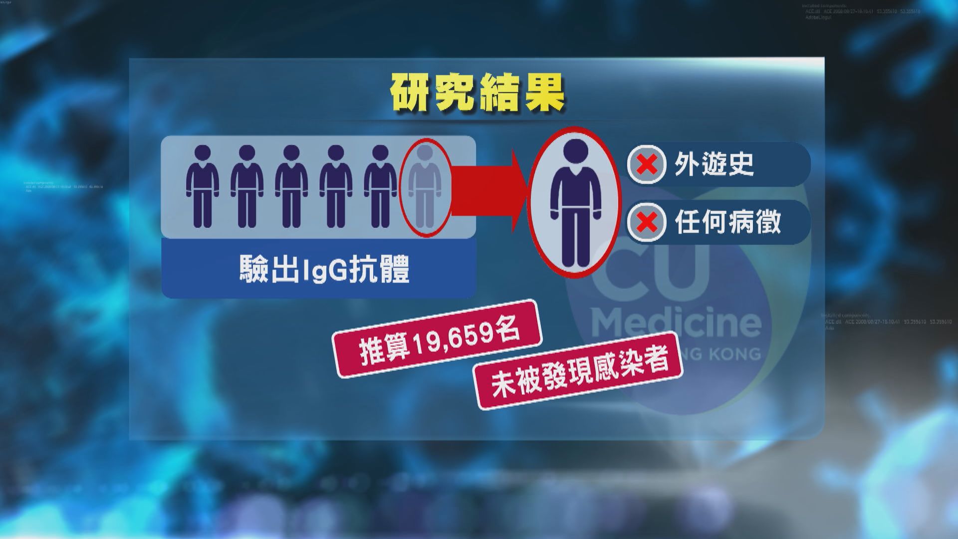 研究推算香港有二萬名隱形新冠感染者　比例較其他地區低