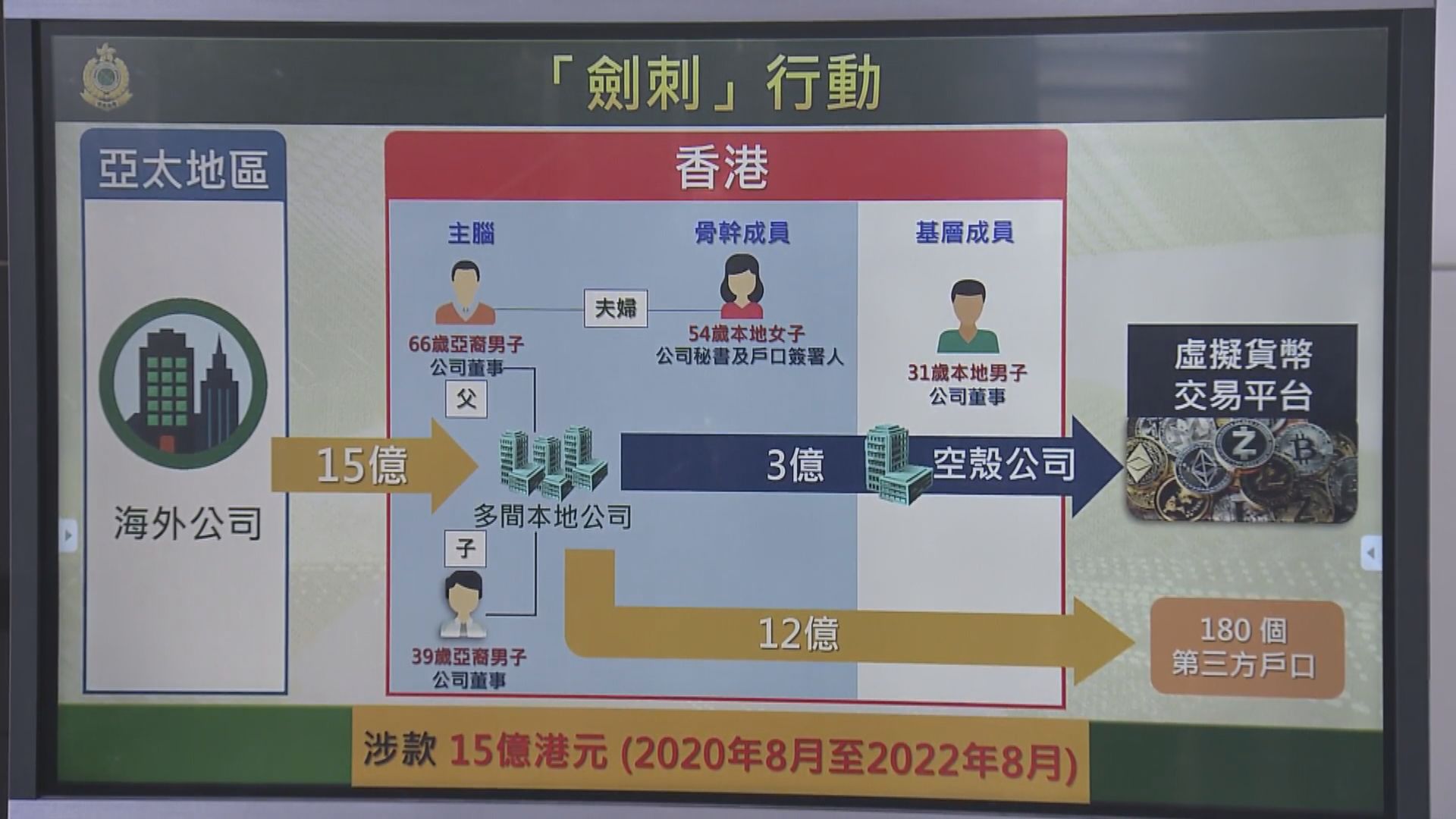 海關破獲15億元洗黑錢案　4人被捕