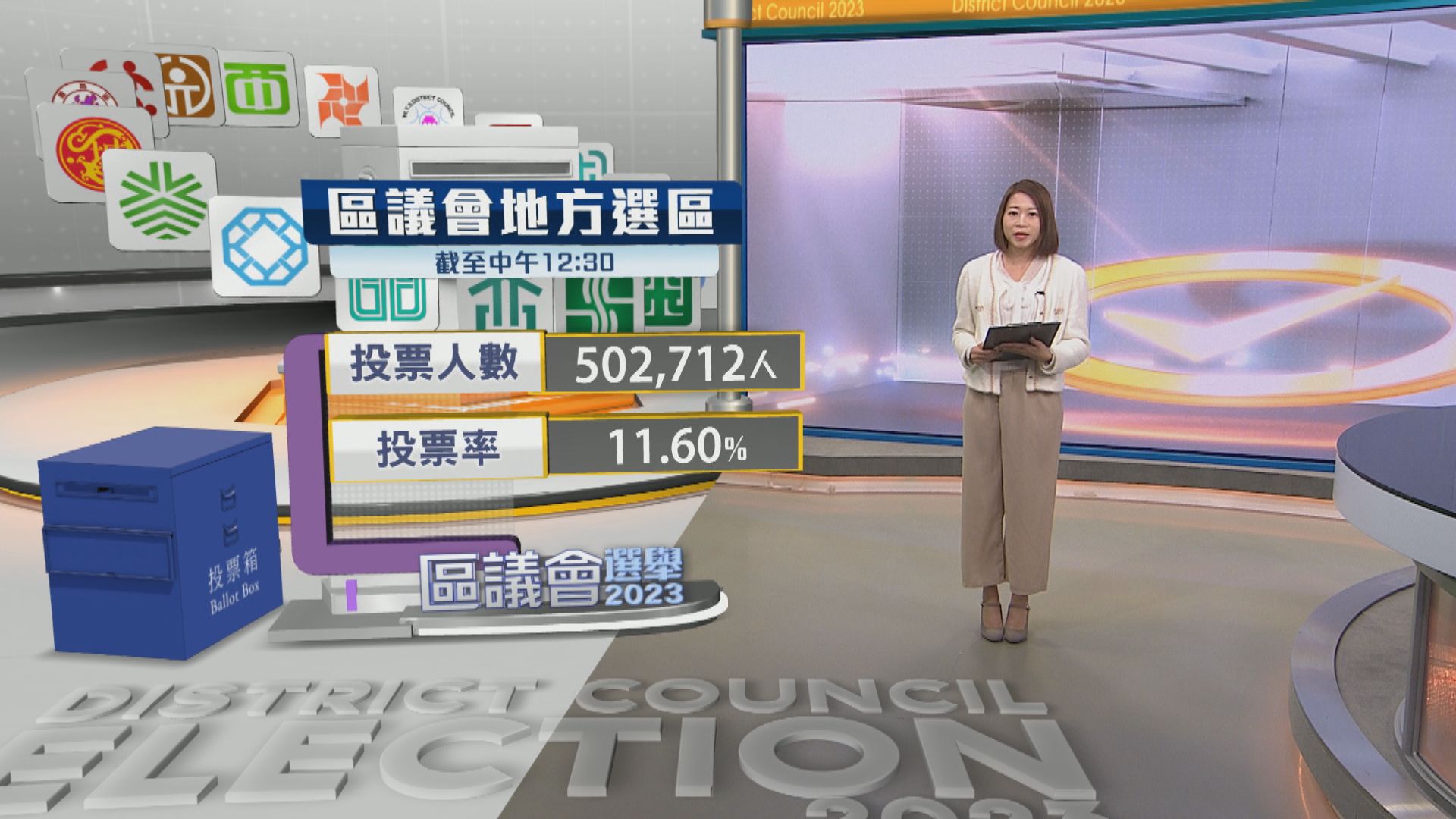 【區議會選舉】截至中午12時半有逾50萬人投票 投票率為11.6%