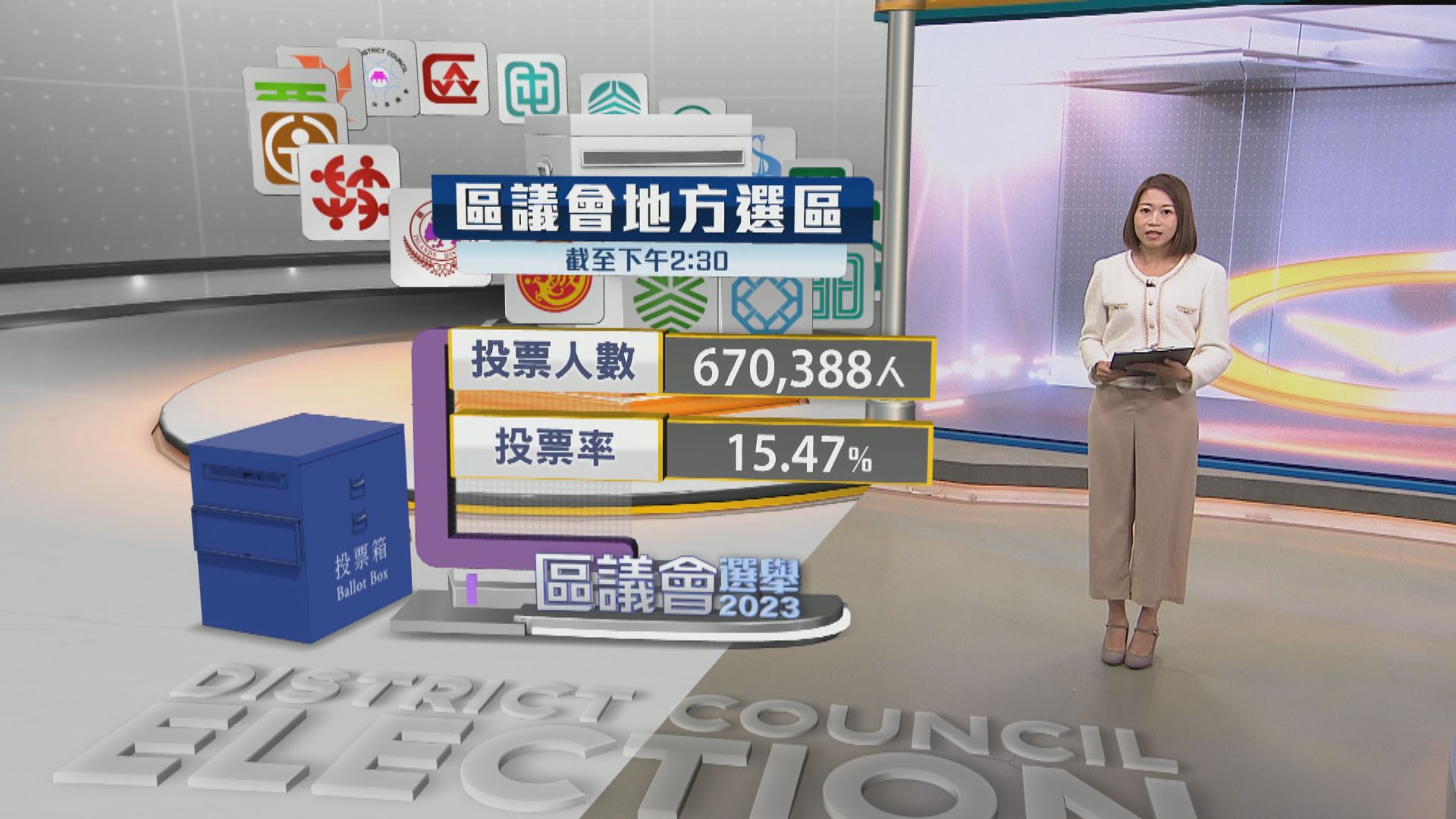 【區議會選舉】截至下午兩時半 有逾67萬人投票 投票率為15.47%